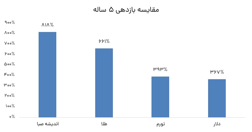 مقایسه بازدهی سرمایه‌گذاری 